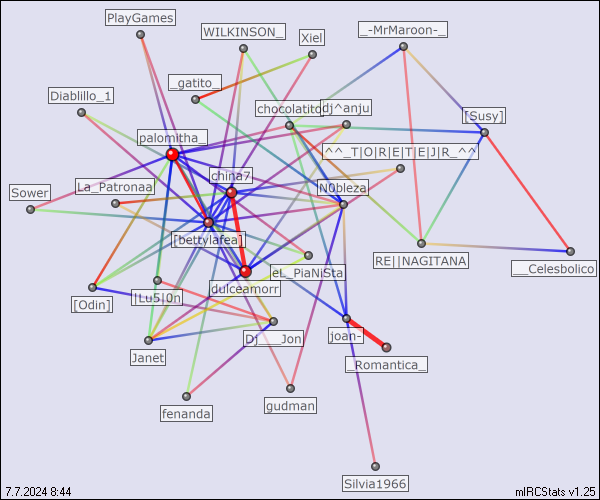 #DulceAmor relation map generated by mIRCStats v1.25